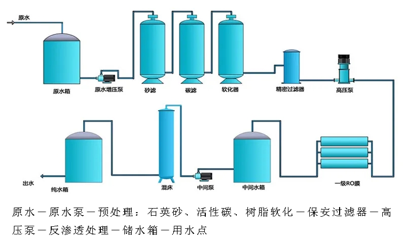 單級反滲透設備